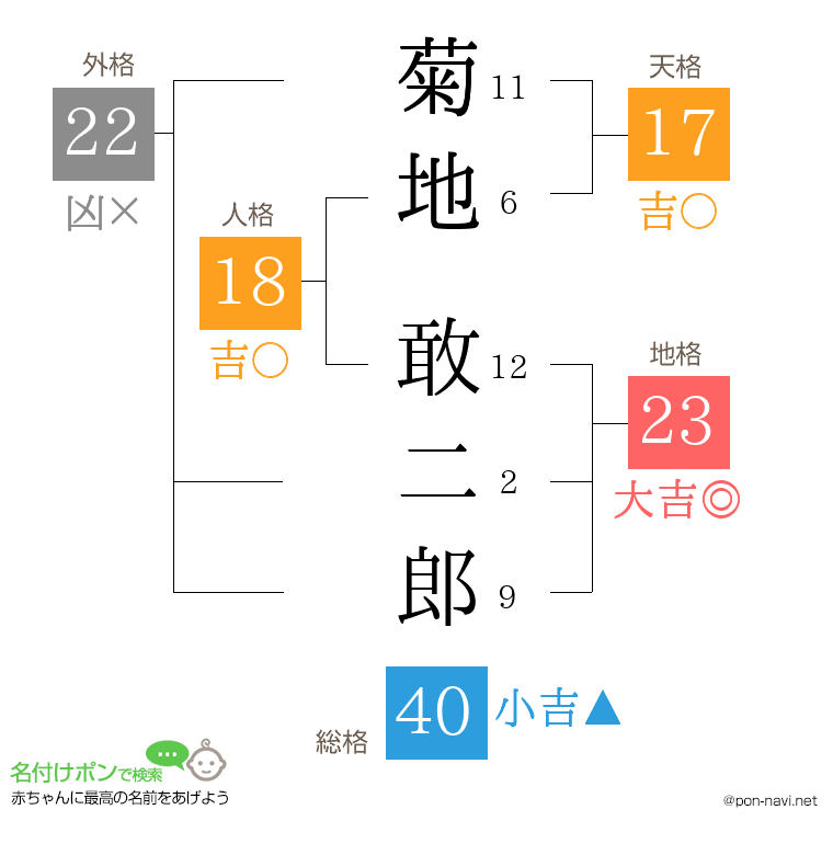 菊地 敢二郎さんの姓名判断結果