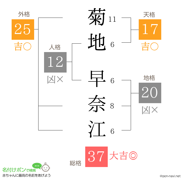 菊地 早奈江さんの姓名判断結果