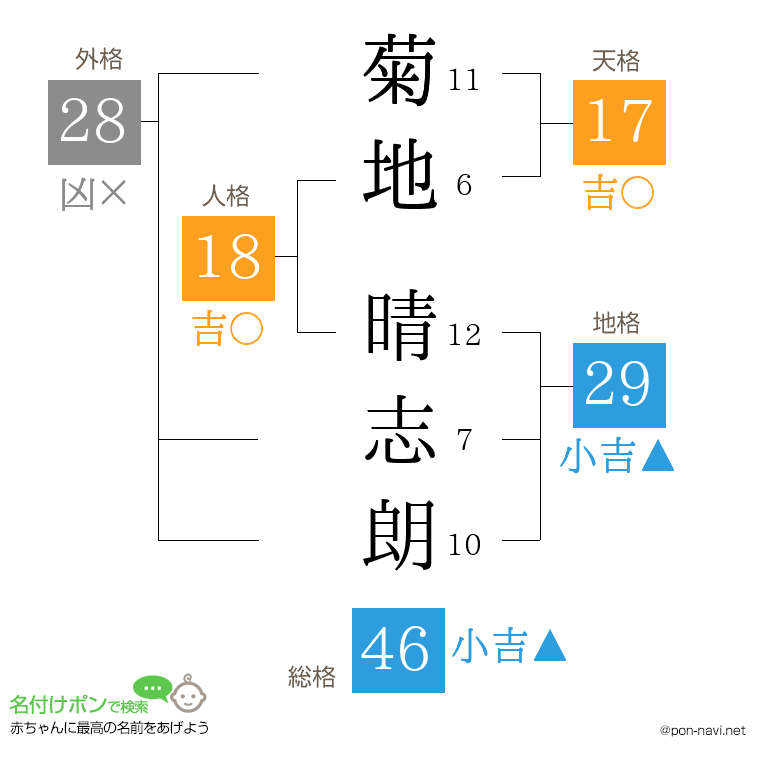 菊地 晴志朗さんの姓名判断結果