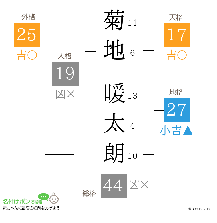 菊地 暖太朗さんの姓名判断結果
