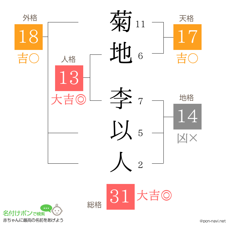 菊地 李以人さんの姓名判断結果