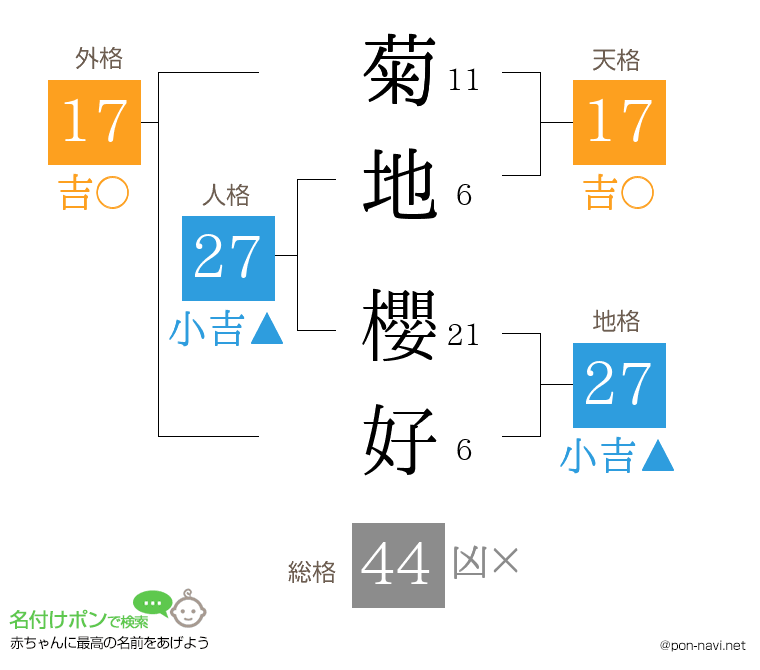 菊地 櫻好さんの姓名判断結果