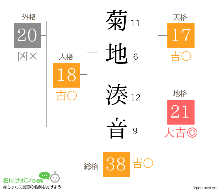 菊地 湊音さんの姓名判断結果