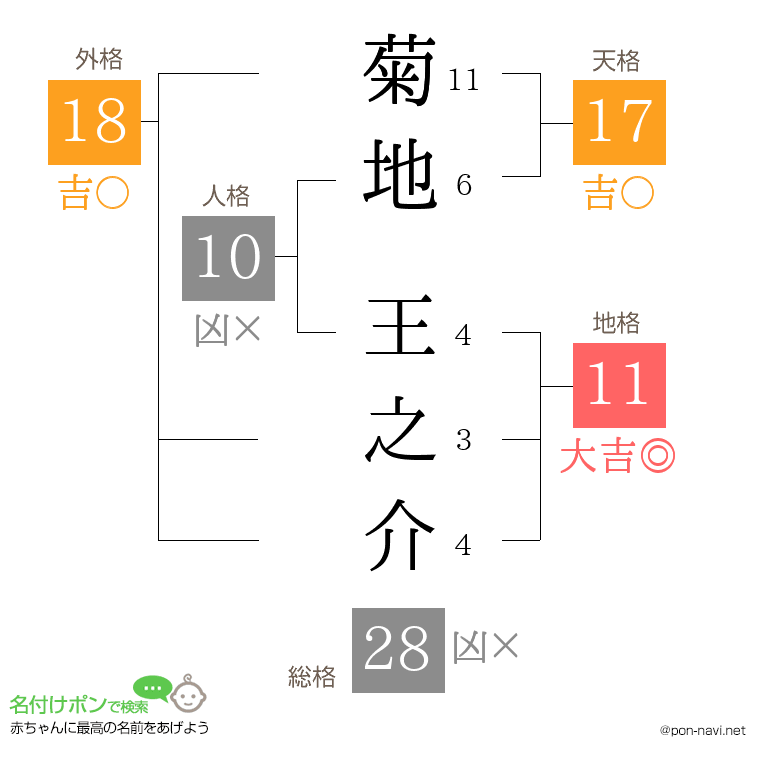 菊地 王之介さんの姓名判断結果