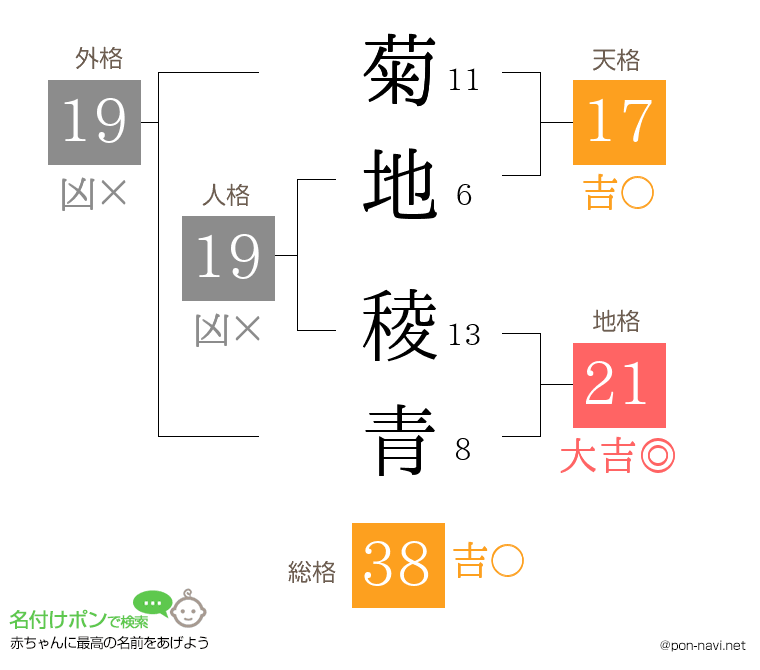 菊地 稜青さんの姓名判断結果