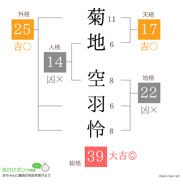 菊地 空羽怜さんの姓名判断結果