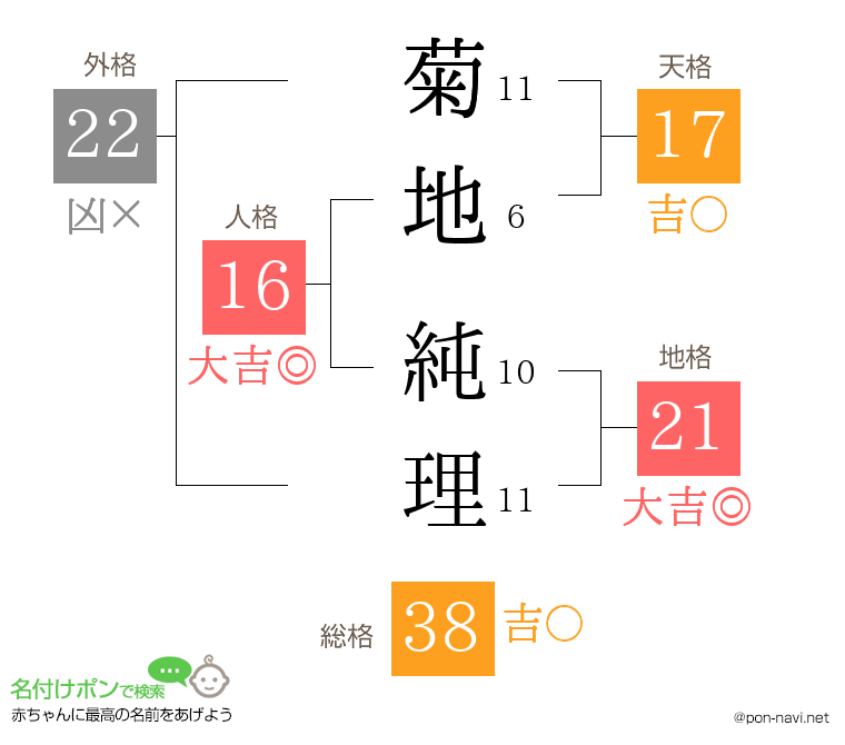 菊地 純理さんの姓名判断結果