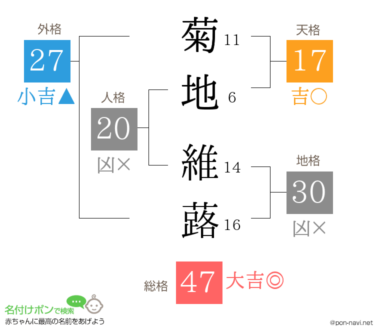 菊地 維蕗さんの姓名判断結果