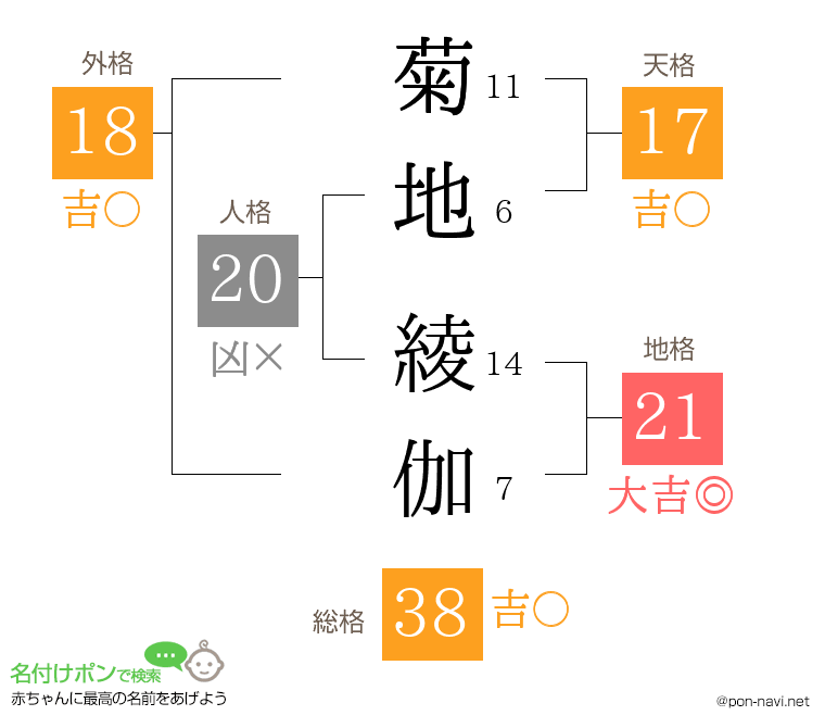 菊地 綾伽さんの姓名判断結果