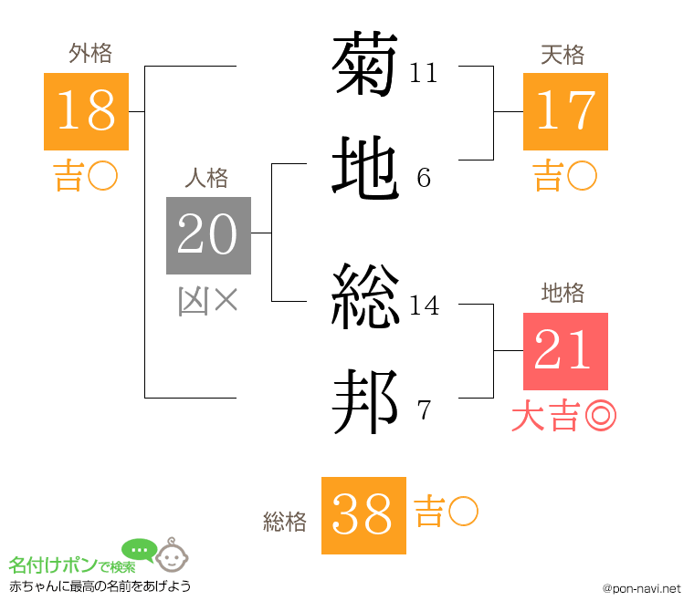 菊地 総邦さんの姓名判断結果