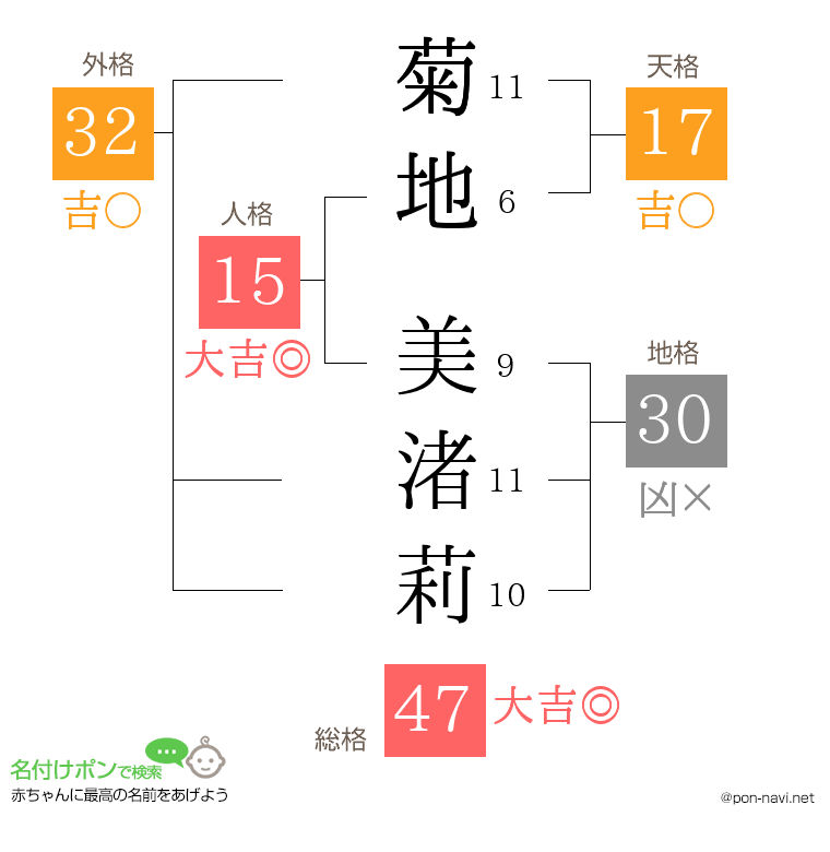 菊地 美渚莉さんの姓名判断結果