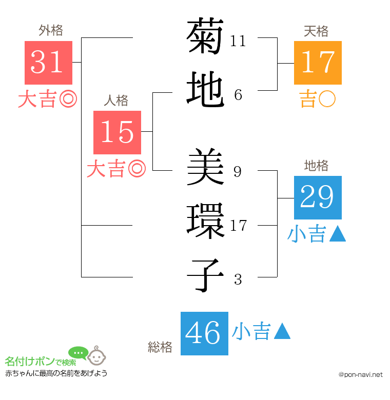 菊地 美環子さんの姓名判断結果