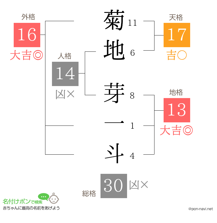 菊地 芽一斗さんの姓名判断結果