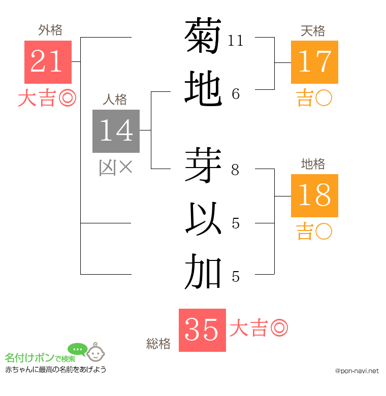 菊地 芽以加さんの姓名判断結果