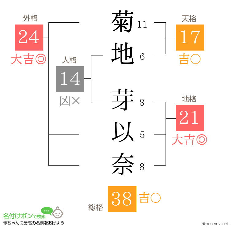 菊地 芽以奈さんの姓名判断結果