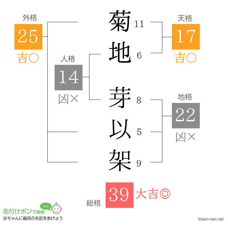 菊地 芽以架さんの姓名判断結果