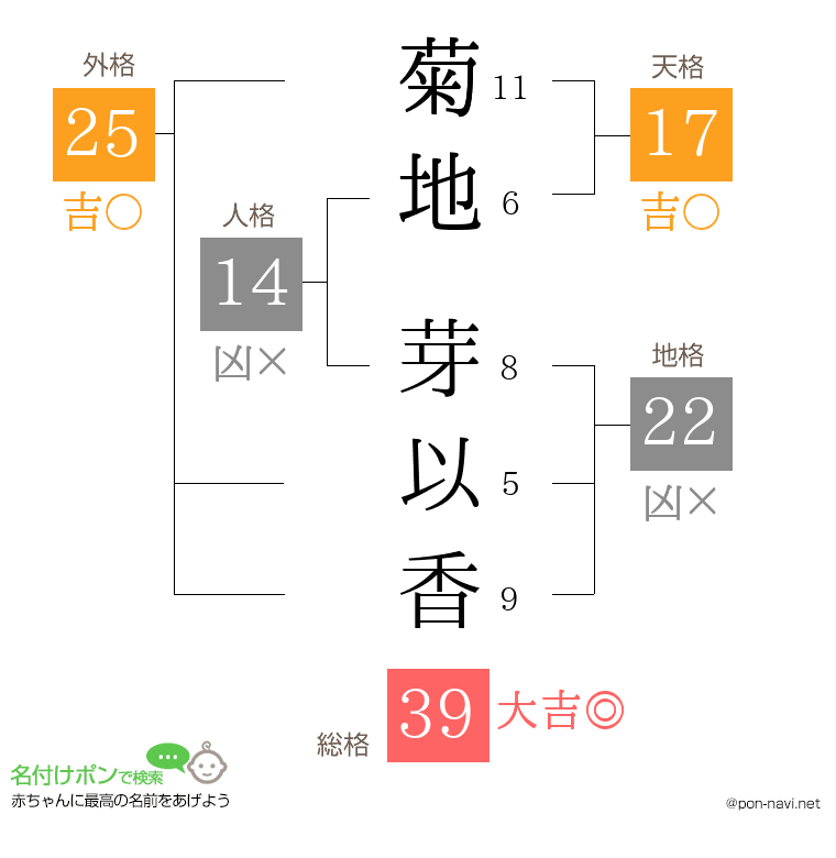 菊地 芽以香さんの姓名判断結果