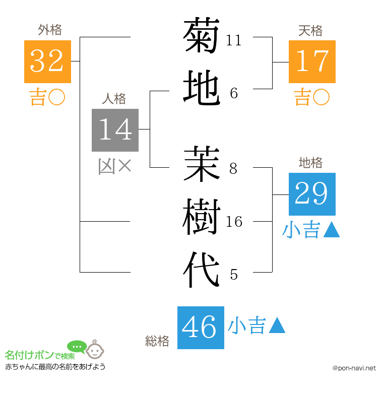 菊地 茉樹代さんの姓名判断結果