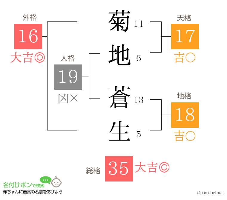 菊地 蒼生さんの姓名判断結果