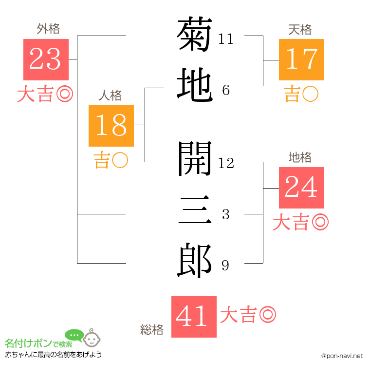 菊地 開三郎さんの姓名判断結果
