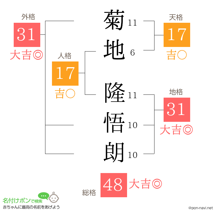 菊地 隆悟朗さんの姓名判断結果