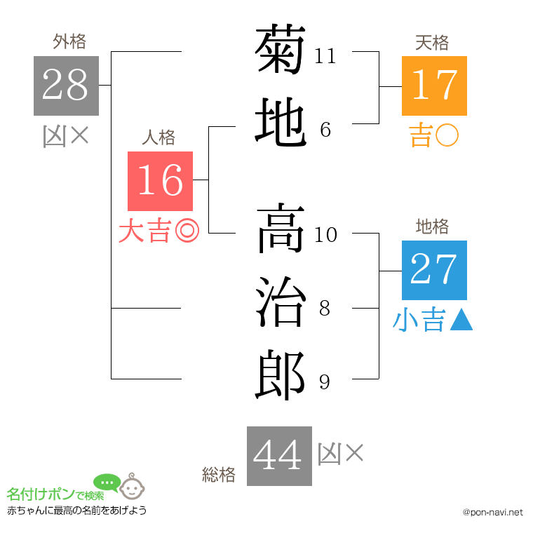 菊地 高治郎さんの姓名判断結果