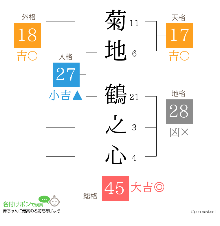 菊地 鶴之心さんの姓名判断結果