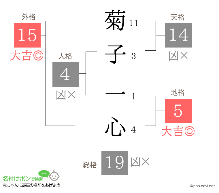 菊子 一心さんの姓名判断結果