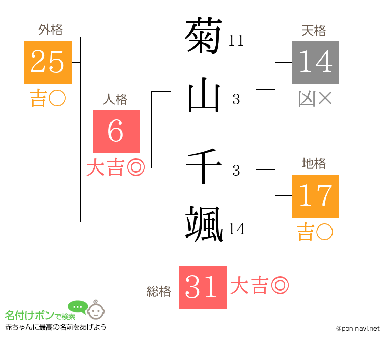 菊山 千颯さんの姓名判断結果