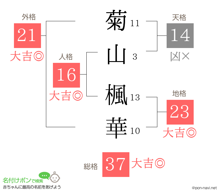 菊山 楓華さんの姓名判断結果
