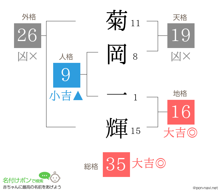 菊岡 一輝さんの姓名判断結果