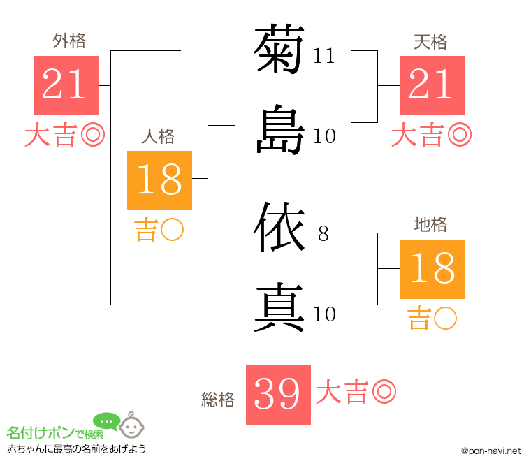 菊島 依真さんの姓名判断結果