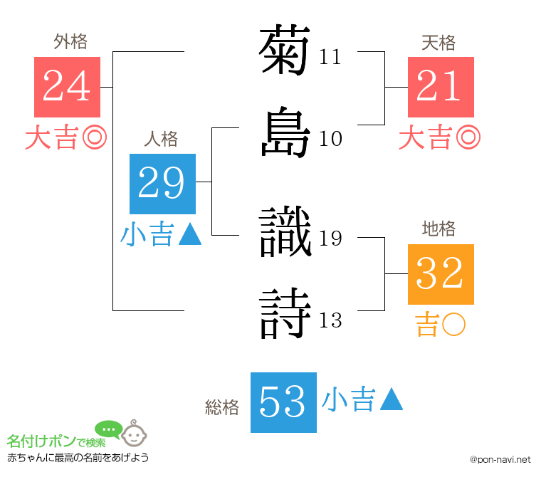 菊島 識詩さんの姓名判断結果