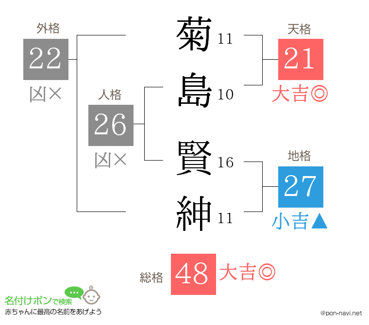 菊島 賢紳さんの姓名判断結果
