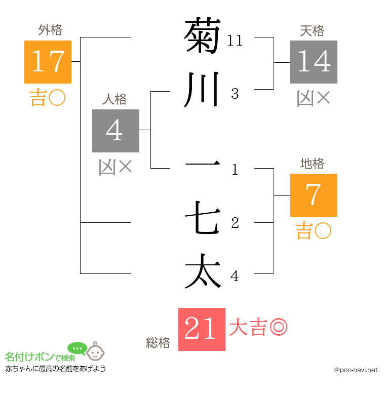 菊川 一七太さんの姓名判断結果
