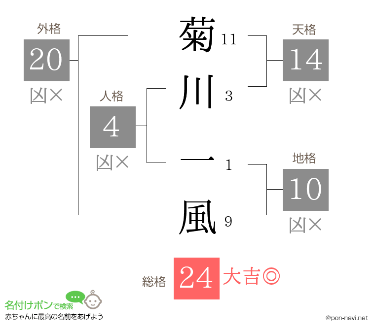 菊川 一風さんの姓名判断結果
