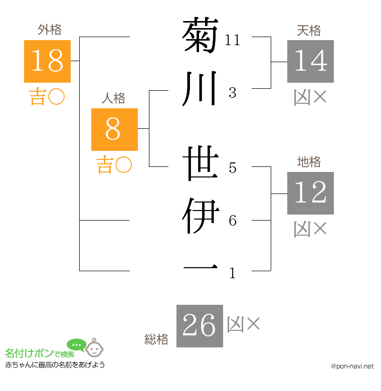 菊川 世伊一さんの姓名判断結果