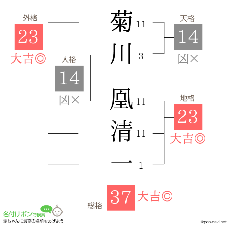 菊川 凰清一さんの姓名判断結果
