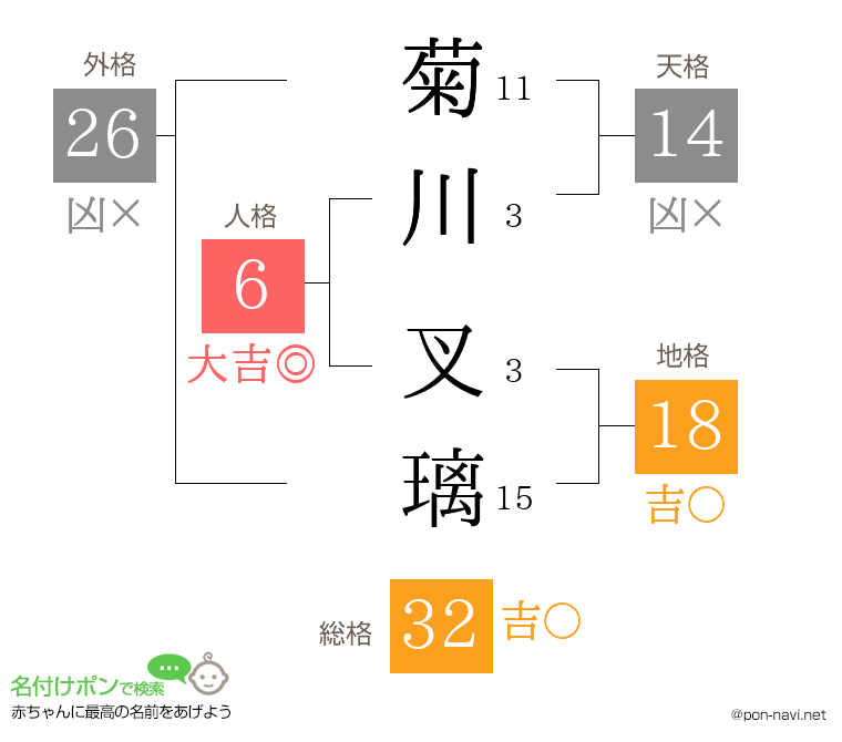 菊川 叉璃さんの姓名判断結果