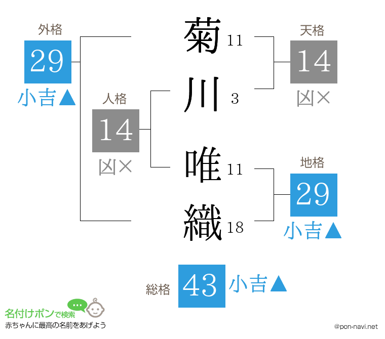菊川 唯織さんの姓名判断結果