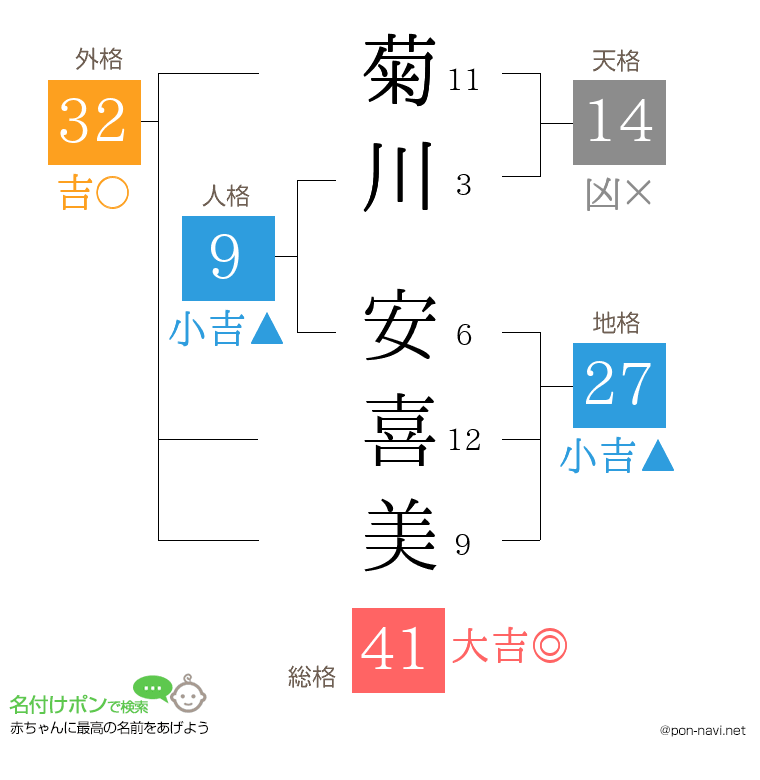 菊川 安喜美さんの姓名判断結果