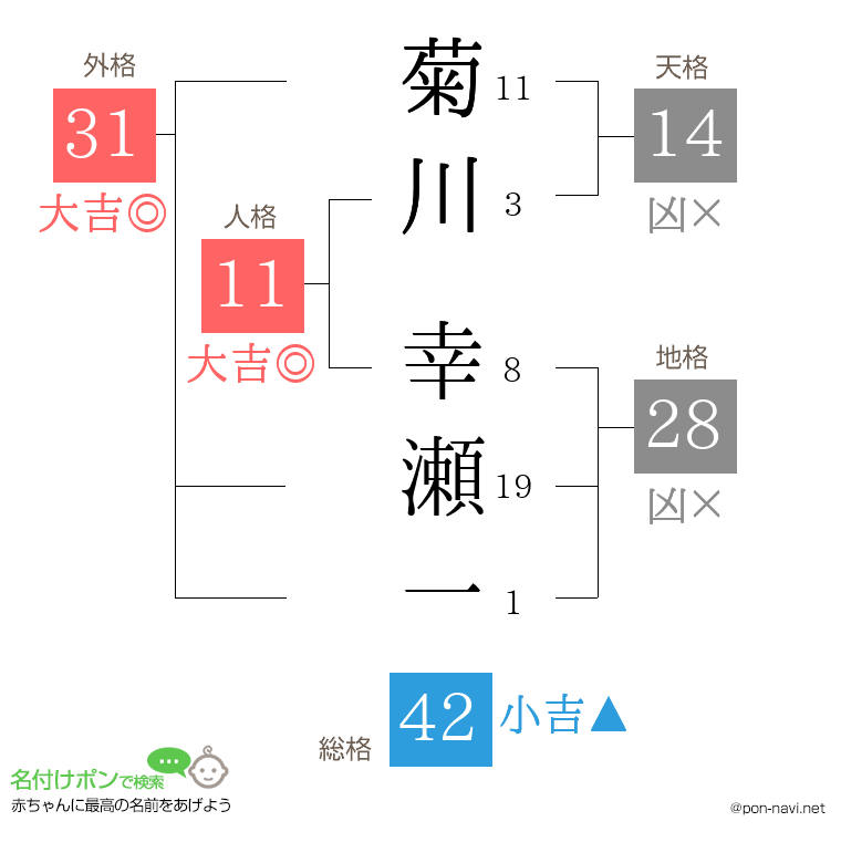 菊川 幸瀬一さんの姓名判断結果
