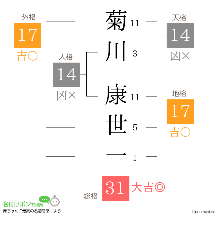 菊川 康世一さんの姓名判断結果