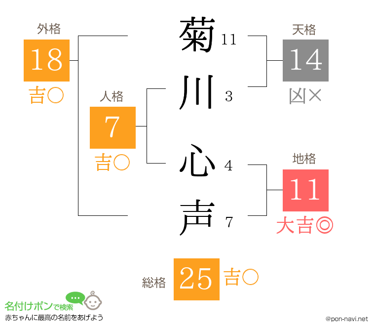 菊川 心声さんの姓名判断結果