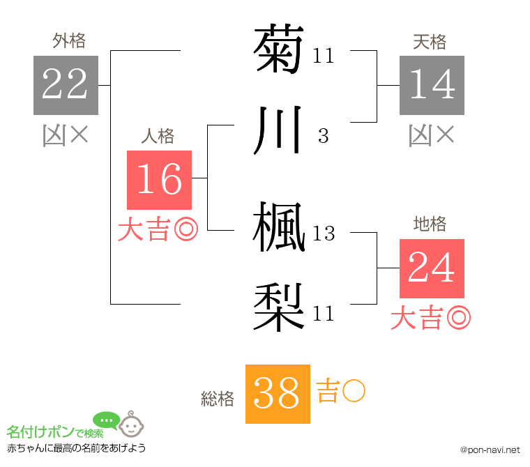 菊川 楓梨さんの姓名判断結果