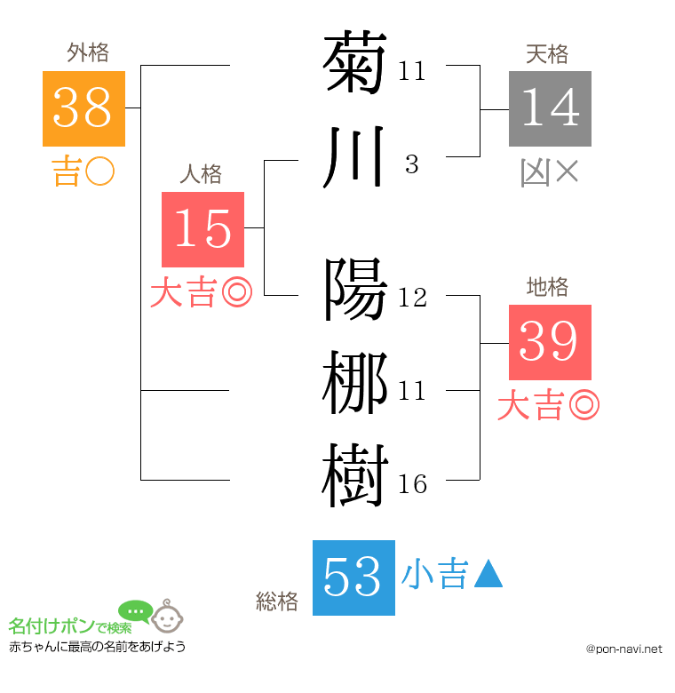 菊川 陽梛樹さんの姓名判断結果