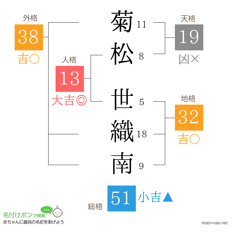菊松 世織南さんの姓名判断結果