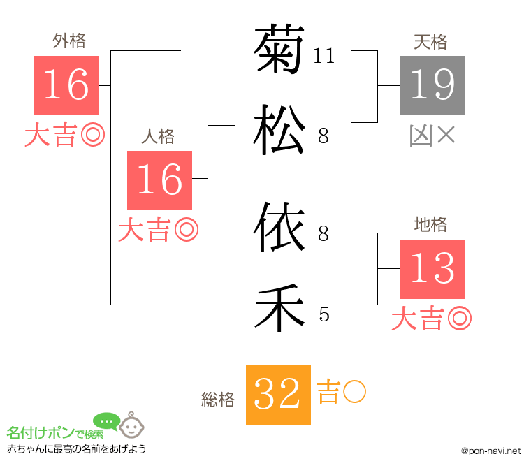 菊松 依禾さんの姓名判断結果