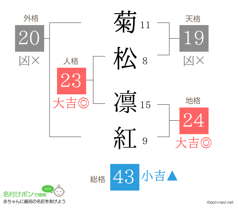 菊松 凛紅さんの姓名判断結果