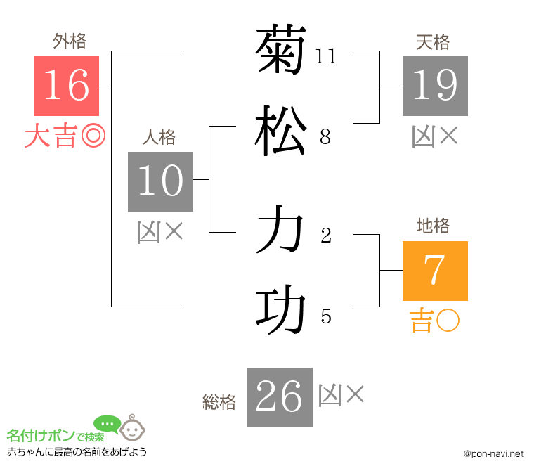 菊松 力功さんの姓名判断結果